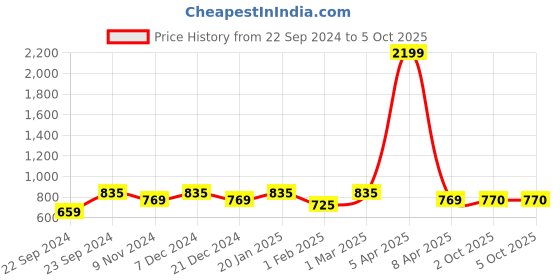myntra.com HOSTA HOMES Grey Set of 4 Geometric Window Curtain hosta homes Price History Graph from 22 Sep 2024 to 4 Oct 2025