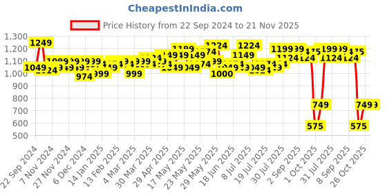 myntra.com HOSTA HOMES Grey Set of 5 Velvet Square Cushion Covers hosta homes Price History Graph from 22 Sep 2024 to 20 Nov 2025
