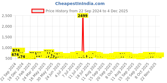 myntra.com HOSTA HOMES Kids Blue & Red Printed 210 TC Queen Flat Bedsheet with 2 Pillow Covers hosta homes Price History Graph from 22 Sep 2024 to 4 Dec 2025