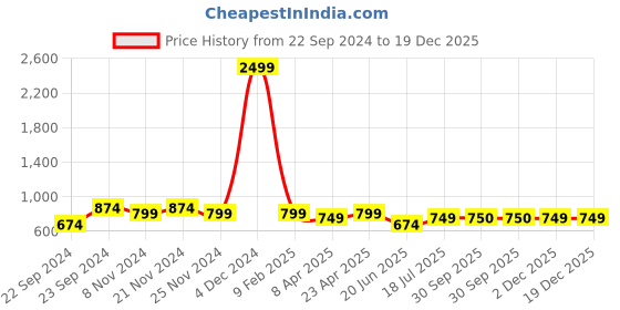 myntra.com HOSTA HOMES Kids Multicolored 210 TC Queen Bedsheet with 2 Pillow Covers hosta homes Price History Graph from 22 Sep 2024 to 19 Dec 2025