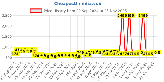 myntra.com HOSTA HOMES Kids Pink & White Printed 210 TC Queen Flat Bedsheet with 2 Pillow Covers hosta homes Price History Graph from 22 Sep 2024 to 25 Nov 2025