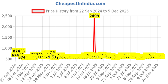 myntra.com HOSTA HOMES Kids White & Blue Printed 210 TC Queen Flat Bedsheet with 2 Pillow Covers hosta homes Price History Graph from 22 Sep 2024 to 5 Dec 2025