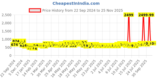 myntra.com HOSTA HOMES Kids Yellow & Blue Printed 210 TC Queen Flat Bedsheet With 2 Pillow Covers hosta homes Price History Graph from 22 Sep 2024 to 24 Nov 2025