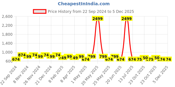 myntra.com HOSTA HOMES Kids Yellow & Blue Printed 210 TC Queen Flat Bedsheet with 2 Pillow Covers hosta homes Price History Graph from 22 Sep 2024 to 5 Dec 2025