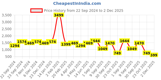 myntra.com HOSTA HOMES Lavender 5 Pieces Soft Fur Square Cushion Covers hosta homes Price History Graph from 22 Sep 2024 to 2 Dec 2025
