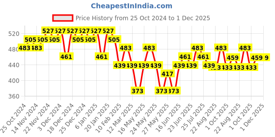 myntra.com HOSTA HOMES Maroon 2 Pieces Soft Fur Square Cushion Covers hosta homes Price History Graph from 25 Oct 2024 to 1 Dec 2025