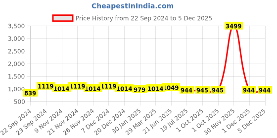 myntra.com HOSTA HOMES Maroon 250 TC King Bedsheet with 2 Pillow Covers hosta homes Price History Graph from 22 Sep 2024 to 5 Dec 2025