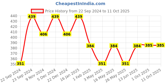 myntra.com HOSTA HOMES Maroon Abstract Window Curtain hosta homes Price History Graph from 22 Sep 2024 to 10 Oct 2025