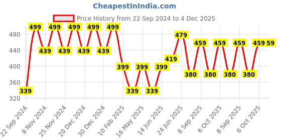 myntra.com HOSTA HOMES Maroon & Gold Set of 2 Ethnic Motifs Velvet Square Cushion Covers hosta homes Price History Graph from 22 Sep 2024 to 4 Dec 2025