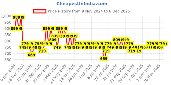 myntra.com HOSTA HOMES Maroon & Gold Set of 5 Embroidered Velvet Square Cushion Covers hosta homes Price History Graph from 9 Nov 2024 to 4 Dec 2025