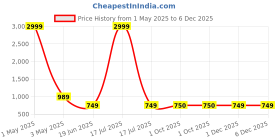 myntra.com HOSTA HOMES Maroon & Gold Set of 5 Ethnic Motifs Velvet Square Cushion Covers hosta homes Price History Graph from 1 May 2025 to 6 Dec 2025