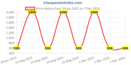 myntra.com HOSTA HOMES Maroon & Gold-Toned Set of 2 Embroidered Velvet Square Cushion Covers hosta homes Price History Graph from 29 Jun 2025 to 7 Dec 2025