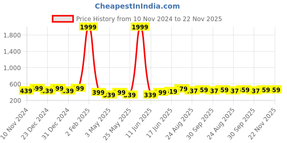 myntra.com HOSTA HOMES Maroon & Gold-Toned Set of 2 Floral Velvet Square Cushion Covers hosta homes Price History Graph from 10 Nov 2024 to 22 Nov 2025