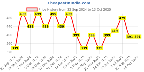 myntra.com HOSTA HOMES Maroon & Gold-Toned Set of 2 Square Cushion Covers hosta homes Price History Graph from 22 Sep 2024 to 13 Oct 2025