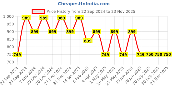myntra.com HOSTA HOMES Maroon & Gold-Toned Set of 5 Foil Printed Velvet Square Cushion Covers hosta homes Price History Graph from 22 Sep 2024 to 23 Nov 2025