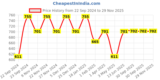myntra.com HOSTA HOMES Maroon & Pink Set of 2 Floral Window Curtain hosta homes Price History Graph from 22 Sep 2024 to 29 Nov 2025