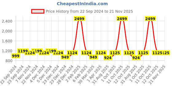 myntra.com HOSTA HOMES  Maroon & White 2 Pieces Ethnic Motifs Printed Round Cotton Table Placemats hosta homes Price History Graph from 22 Sep 2024 to 20 Nov 2025