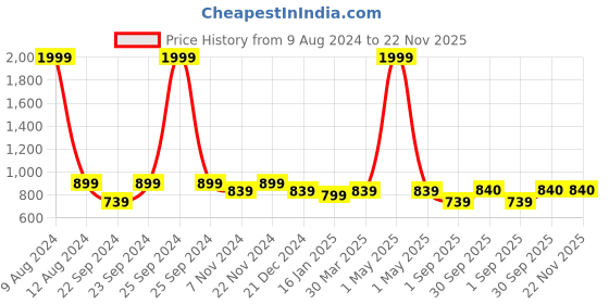 myntra.com HOSTA HOMES Maroon & White Ethnic Motifs Printed Velvet Table Runner hosta homes Price History Graph from 9 Aug 2024 to 22 Nov 2025