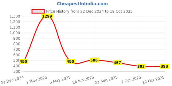 myntra.com HOSTA HOMES Maroon & White Water Absorbent Bath Rug hosta homes Price History Graph from 22 Dec 2024 to 18 Oct 2025