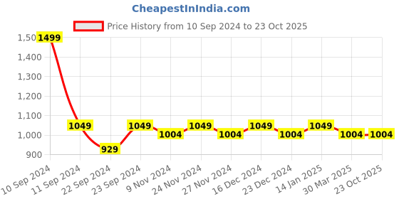 myntra.com HOSTA HOMES Maroon Door Curtain hosta homes Price History Graph from 10 Sep 2024 to 23 Oct 2025