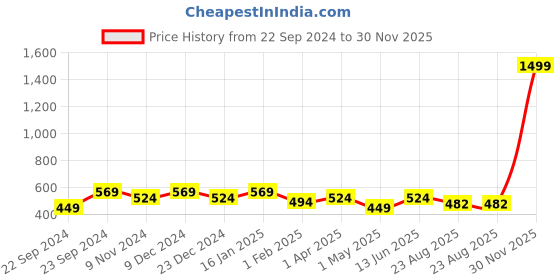 myntra.com HOSTA HOMES Maroon Geometric Door Curtain hosta homes Price History Graph from 22 Sep 2024 to 30 Nov 2025