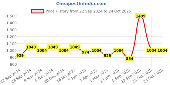 myntra.com HOSTA HOMES Maroon Geometric Door Curtain hosta homes Price History Graph from 22 Sep 2024 to 23 Oct 2025