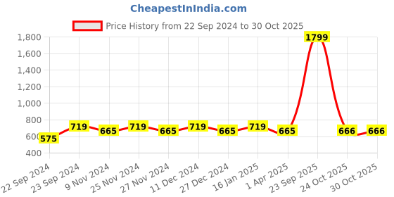 myntra.com HOSTA HOMES Maroon Geometric Long Door Curtain hosta homes Price History Graph from 22 Sep 2024 to 30 Oct 2025