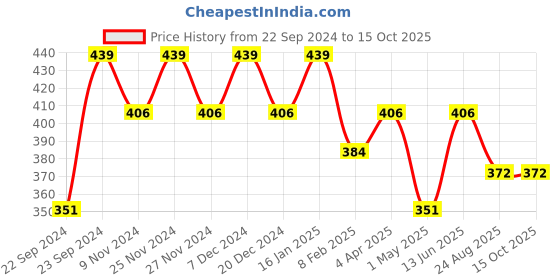 myntra.com HOSTA HOMES Maroon Geometric Window Curtain hosta homes Price History Graph from 22 Sep 2024 to 15 Oct 2025