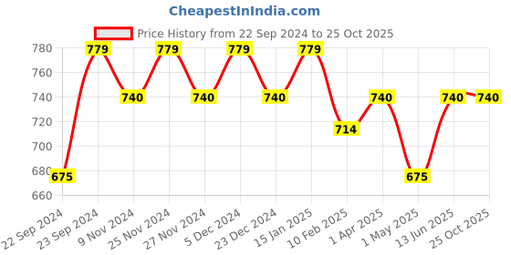 myntra.com HOSTA HOMES Maroon Geometric Window Curtain hosta homes Price History Graph from 22 Sep 2024 to 25 Oct 2025