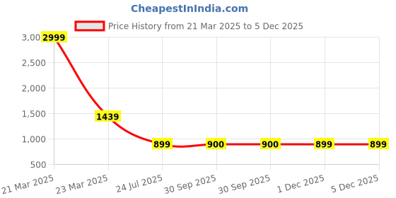 myntra.com HOSTA HOMES Maroon Self-Design Quilted Velvet 3-Seater Sofa Covers With Arm Rest Covers hosta homes Price History Graph from 21 Mar 2025 to 5 Dec 2025