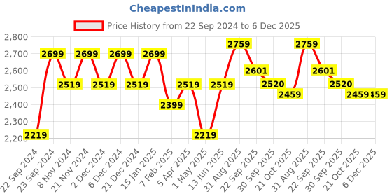 myntra.com HOSTA HOMES Maroon Self Designed 280 GSM Double Queen Bed Cover With 2 Pillow Covers hosta homes Price History Graph from 22 Sep 2024 to 6 Dec 2025