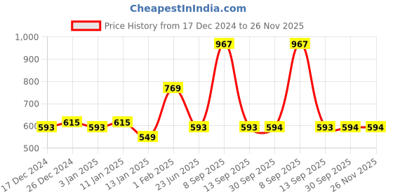 myntra.com HOSTA HOMES Maroon Set of 2 Embellished Square Cushion Covers hosta homes Price History Graph from 17 Dec 2024 to 25 Nov 2025