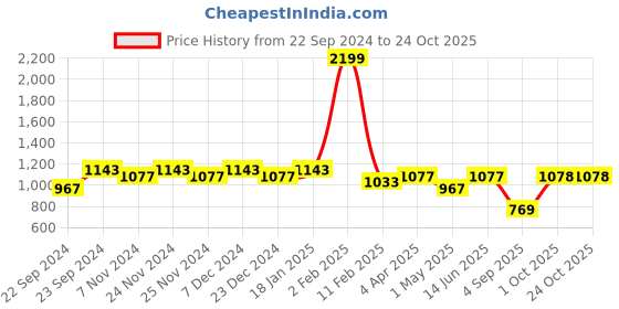 myntra.com HOSTA HOMES Maroon Set of 2 Floral Door Curtain hosta homes Price History Graph from 22 Sep 2024 to 22 Oct 2025