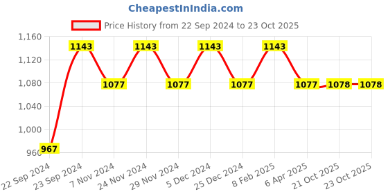 myntra.com HOSTA HOMES Maroon Set of 2 Floral Window Curtain hosta homes Price History Graph from 22 Sep 2024 to 21 Oct 2025
