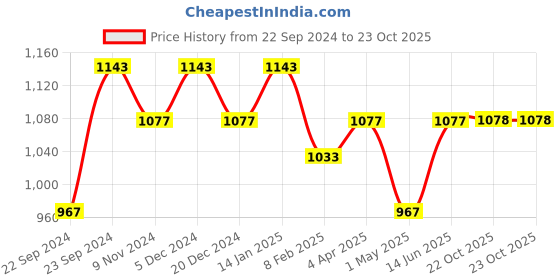 myntra.com HOSTA HOMES Maroon Set of 2 Geometric Door Curtain hosta homes Price History Graph from 22 Sep 2024 to 23 Oct 2025