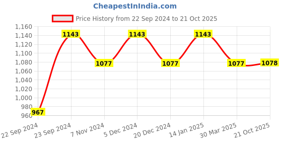 myntra.com HOSTA HOMES Maroon Set of 2 Geometric Door Curtain hosta homes Price History Graph from 22 Sep 2024 to 21 Oct 2025