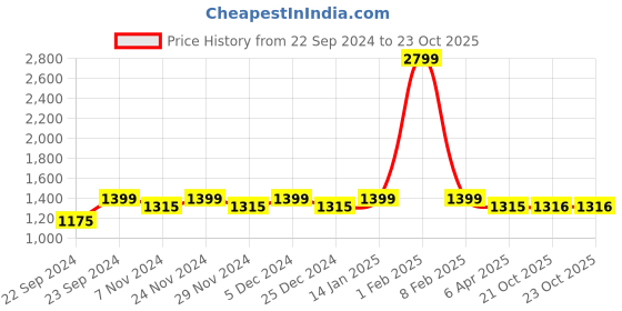 myntra.com HOSTA HOMES Maroon Set of 2 Geometric Long Door Curtain hosta homes Price History Graph from 22 Sep 2024 to 23 Oct 2025
