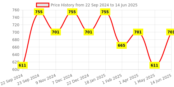 myntra.com HOSTA HOMES Maroon Set of 2 Geometric Window Curtain hosta homes Price History Graph from 22 Sep 2024 to 14 Jun 2025