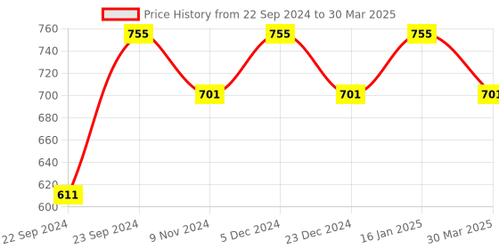 myntra.com HOSTA HOMES Maroon Set of 2 Geometric Window Curtains hosta homes Price History Graph from 22 Sep 2024 to 30 Mar 2025
