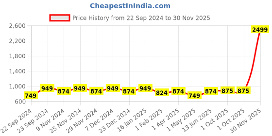 myntra.com HOSTA HOMES Maroon Set of 2 Long Door Curtain hosta homes Price History Graph from 22 Sep 2024 to 30 Nov 2025