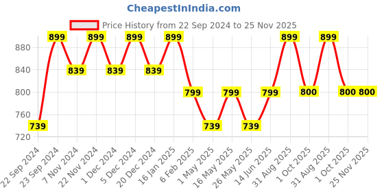 myntra.com HOSTA HOMES Maroon Set of 2 Velvet Pom Pom Square Cushion Covers hosta homes Price History Graph from 22 Sep 2024 to 25 Nov 2025