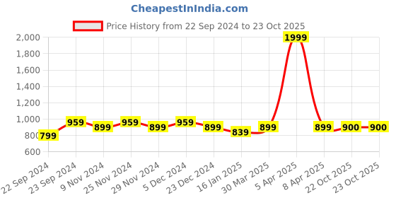 myntra.com HOSTA HOMES Maroon Set of 2 Window Curtain hosta homes Price History Graph from 22 Sep 2024 to 22 Oct 2025
