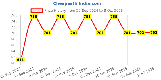 myntra.com HOSTA HOMES Maroon Set of 2 Window Curtain hosta homes Price History Graph from 22 Sep 2024 to 8 Oct 2025