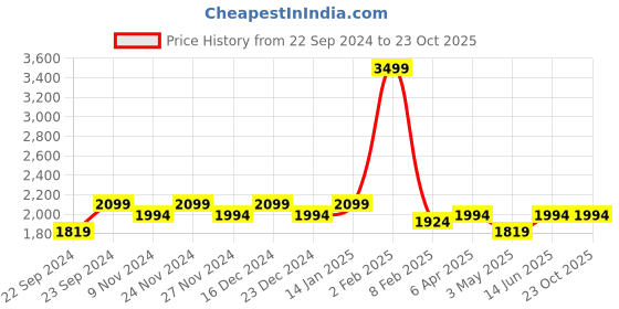 myntra.com HOSTA HOMES Maroon Set of 4 Door Curtain hosta homes Price History Graph from 22 Sep 2024 to 23 Oct 2025