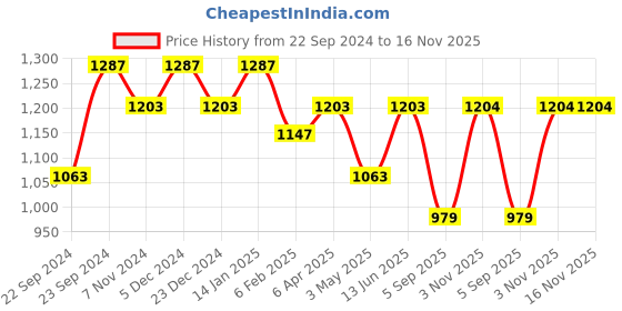 myntra.com HOSTA HOMES Maroon Set of 4 Floral Door Curtain hosta homes Price History Graph from 22 Sep 2024 to 16 Nov 2025