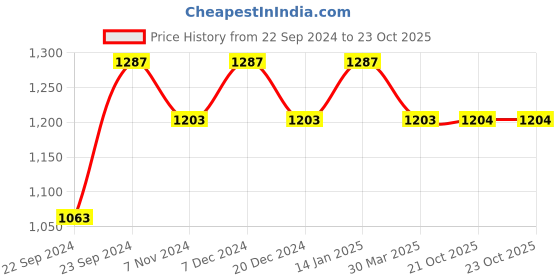 myntra.com HOSTA HOMES Maroon Set of 4 Floral Door Curtain hosta homes Price History Graph from 22 Sep 2024 to 23 Oct 2025