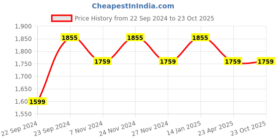 myntra.com HOSTA HOMES Maroon Set of 4 Floral Long Door Curtains hosta homes Price History Graph from 22 Sep 2024 to 23 Oct 2025