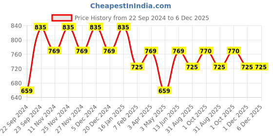 myntra.com HOSTA HOMES Maroon Set of 4 Floral Sheer Window Curtains hosta homes Price History Graph from 22 Sep 2024 to 5 Dec 2025