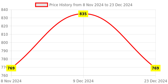 myntra.com HOSTA HOMES Maroon Set of 4 Floral Sheer Window Curtains hosta homes Price History Graph from 8 Nov 2024 to 23 Dec 2024