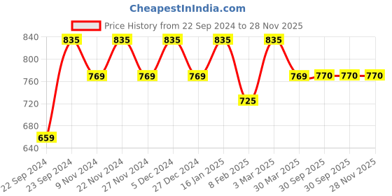 myntra.com HOSTA HOMES Maroon Set of 4 Floral Window Curtain hosta homes Price History Graph from 22 Sep 2024 to 28 Nov 2025